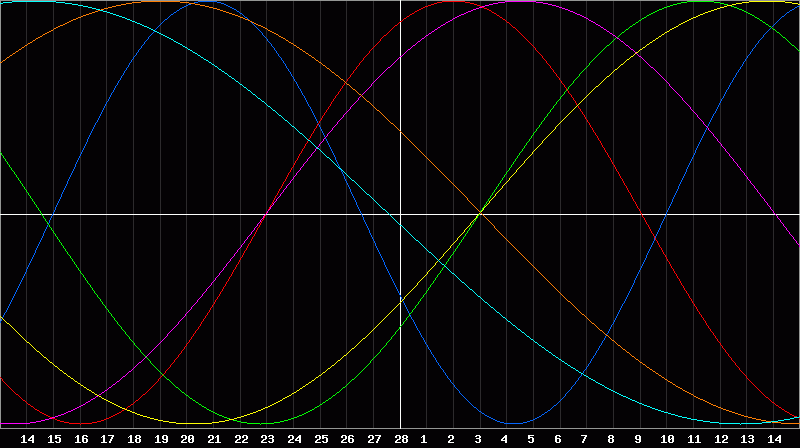 Biorhythm Chart