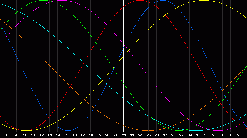 Biorhythm Chart