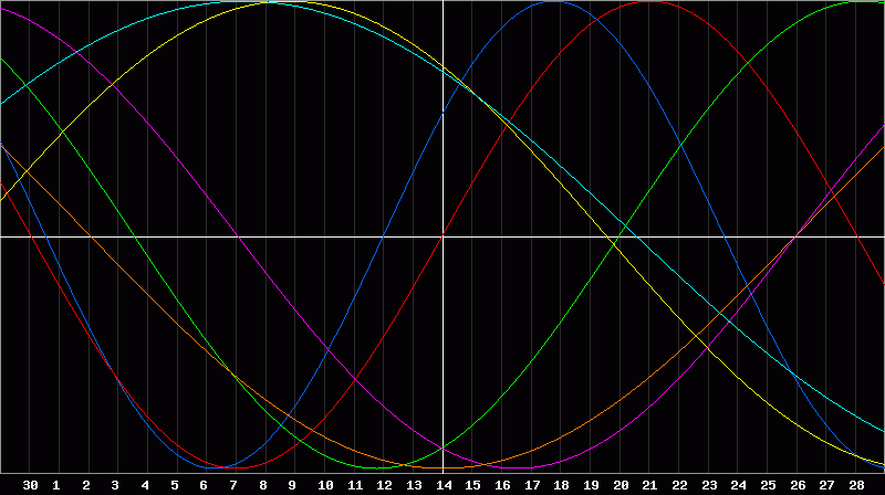Biorhythm Chart