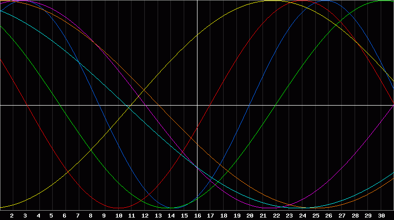 Biorhythm Chart