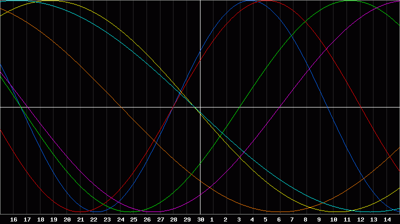 Biorhythm Chart