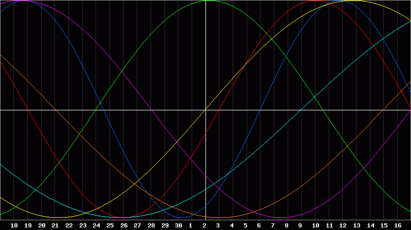 Biorhythm Chart