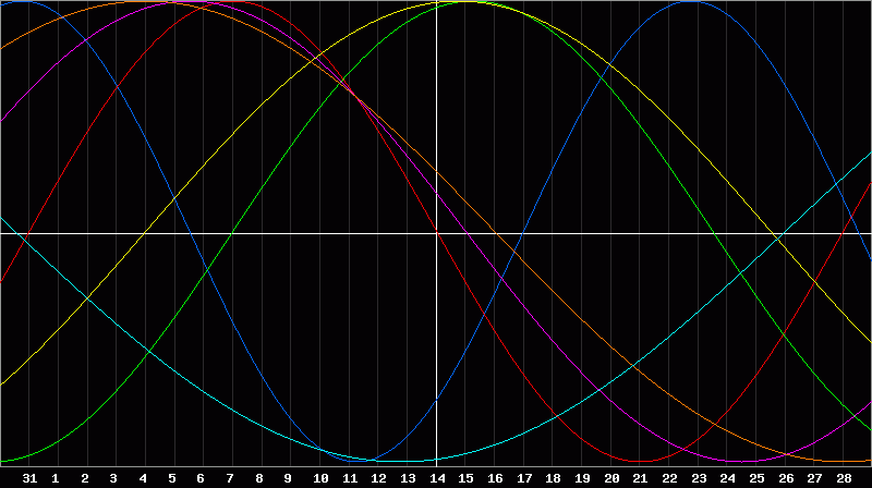 Biorhythm Chart