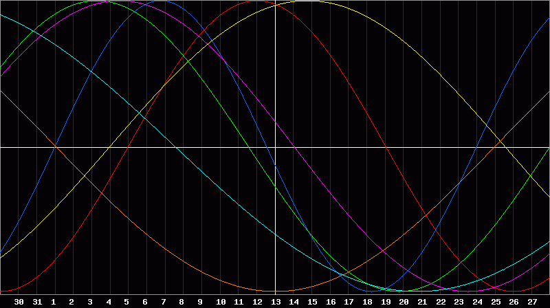Biorhythm Chart