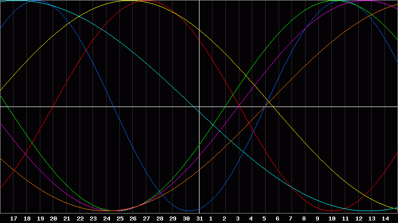 Biorhythm Chart