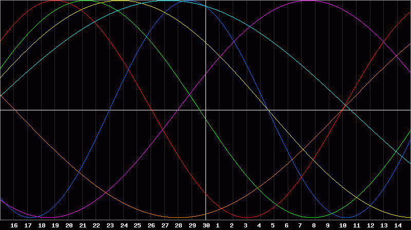 Biorhythm Chart