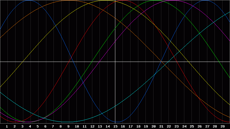 Biorhythm Chart