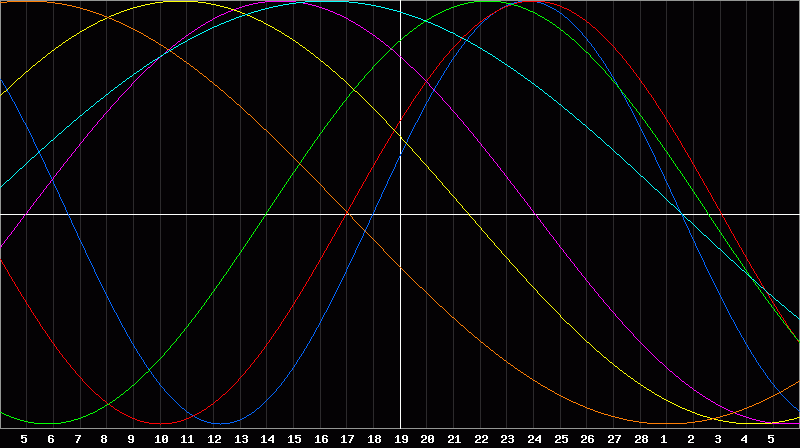 Biorhythm Chart