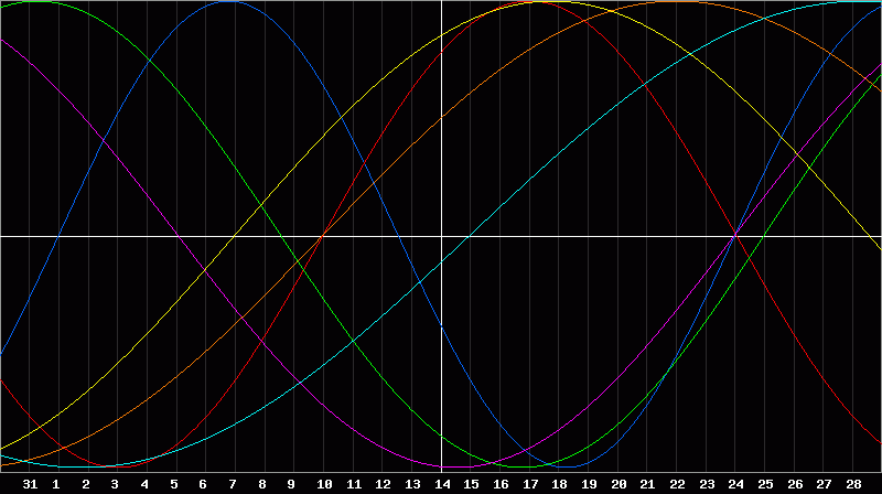 Biorhythm Chart