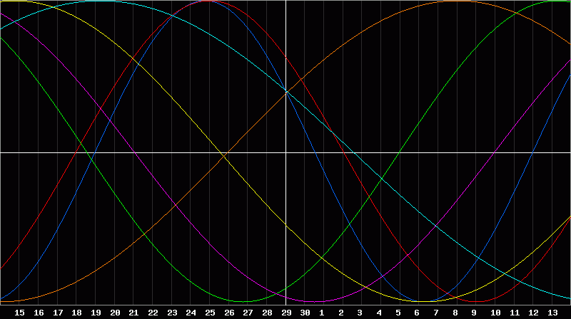 Biorhythm Chart