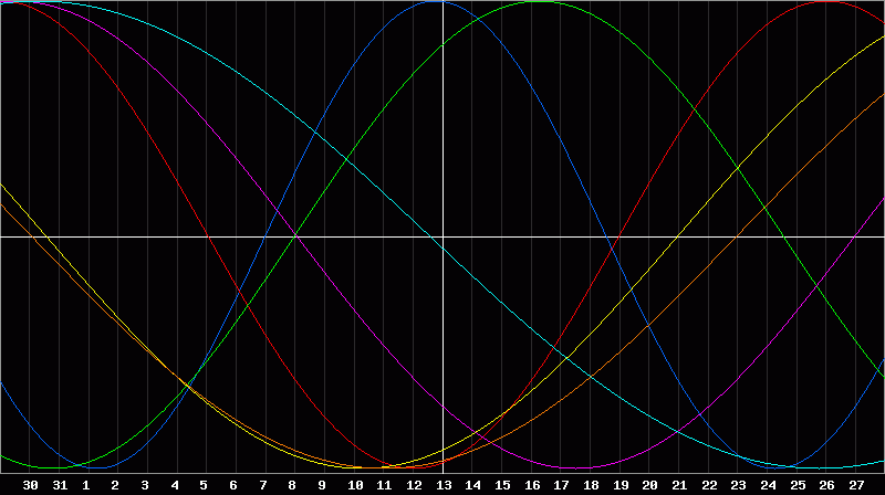 Biorhythm Chart