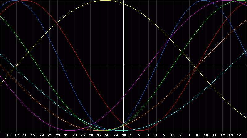 Biorhythm Chart