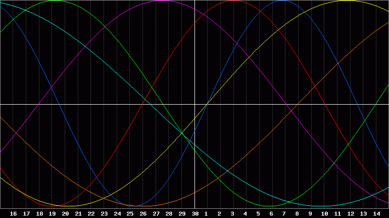 Biorhythm Chart