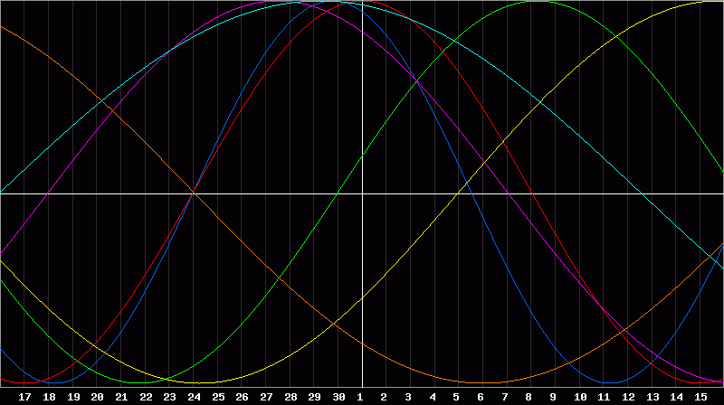 Biorhythm Chart