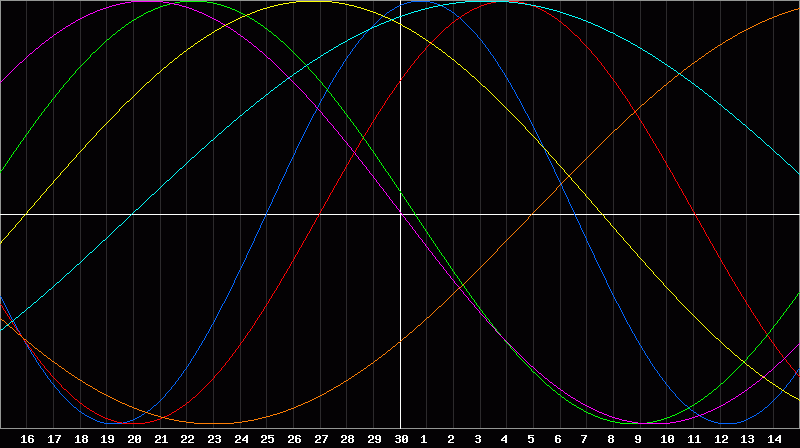Biorhythm Chart