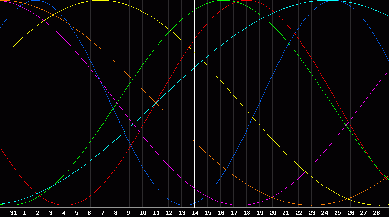 Biorhythm Chart