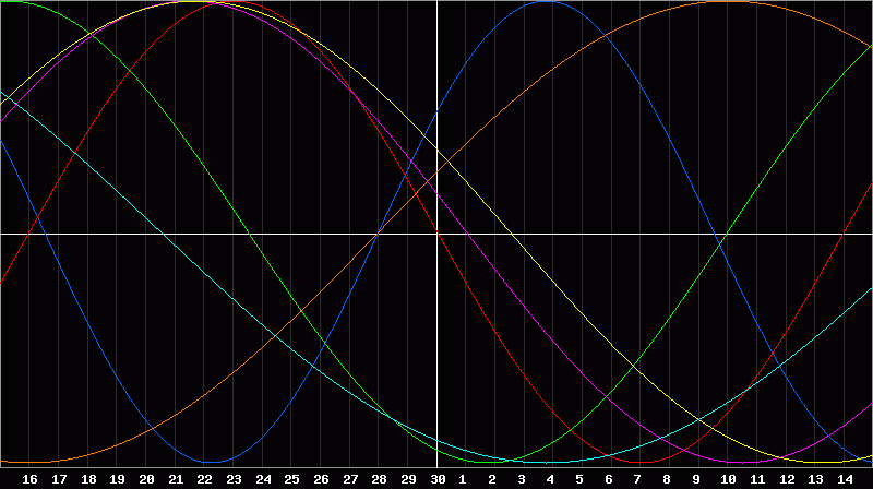 Biorhythm Chart