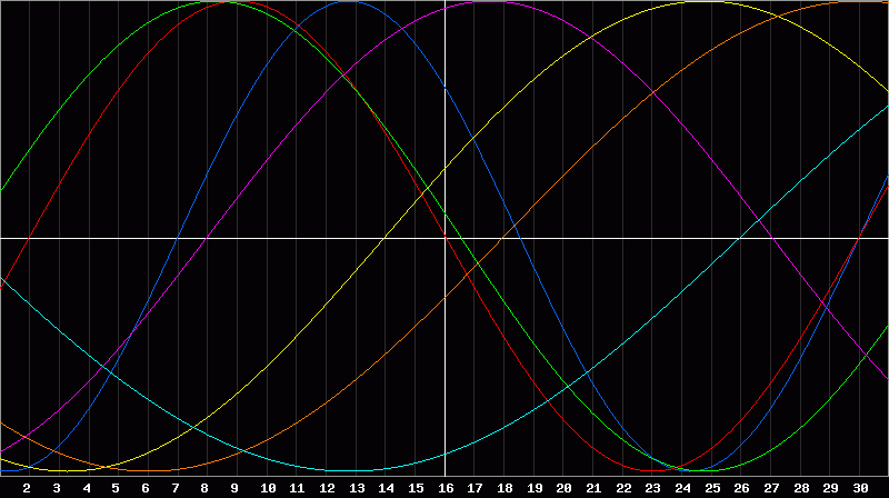 Biorhythm Chart