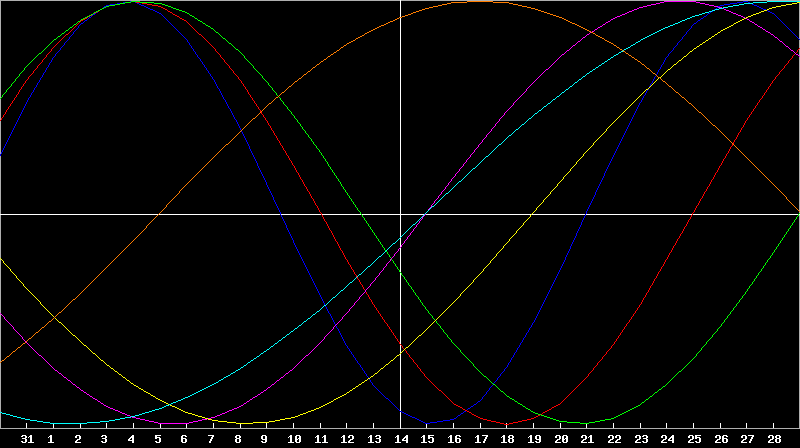 Biorhythm Chart