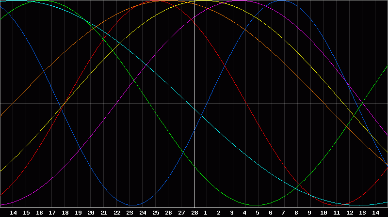 Biorhythm Chart