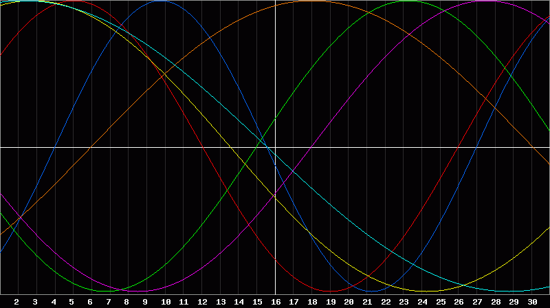 Biorhythm Chart