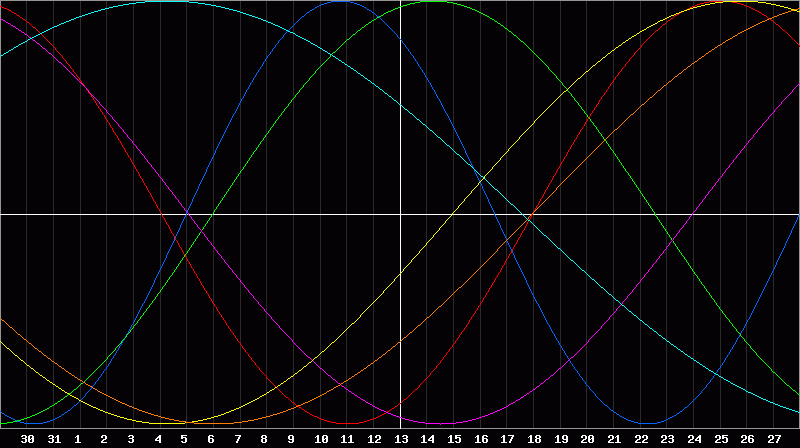 Biorhythm Chart