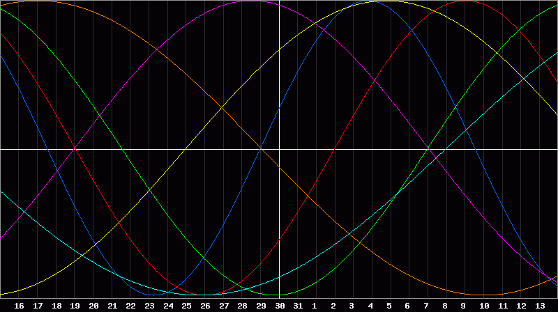 Biorhythm Chart