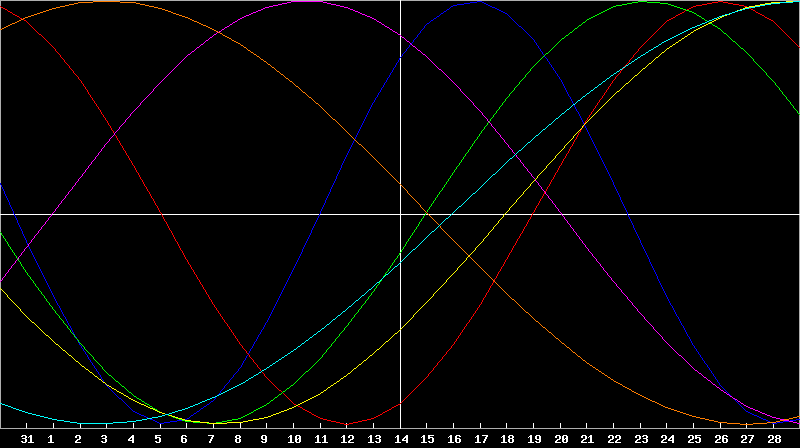 Biorhythm Chart