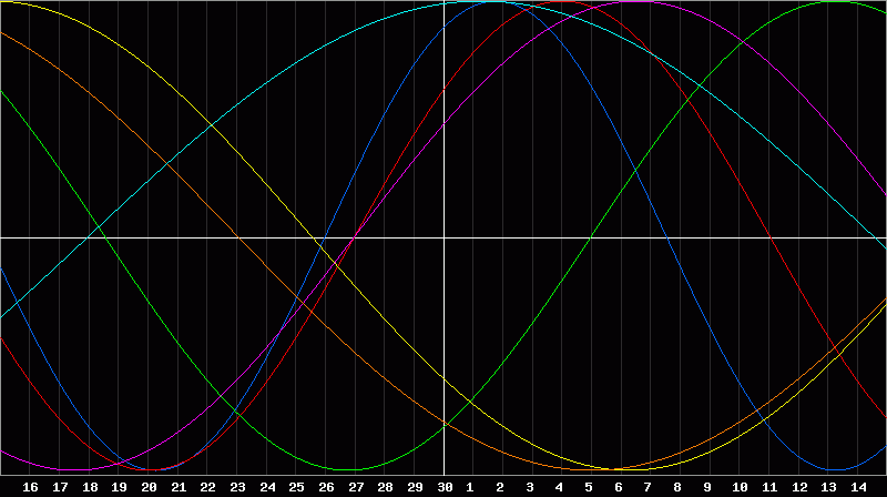 Biorhythm Chart