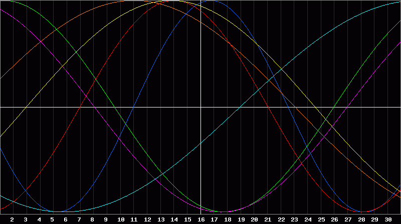 Biorhythm Chart