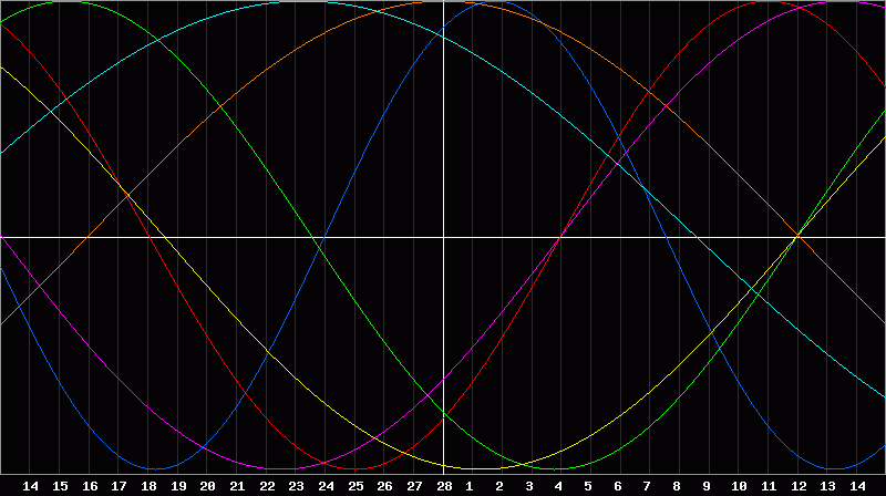 Biorhythm Chart