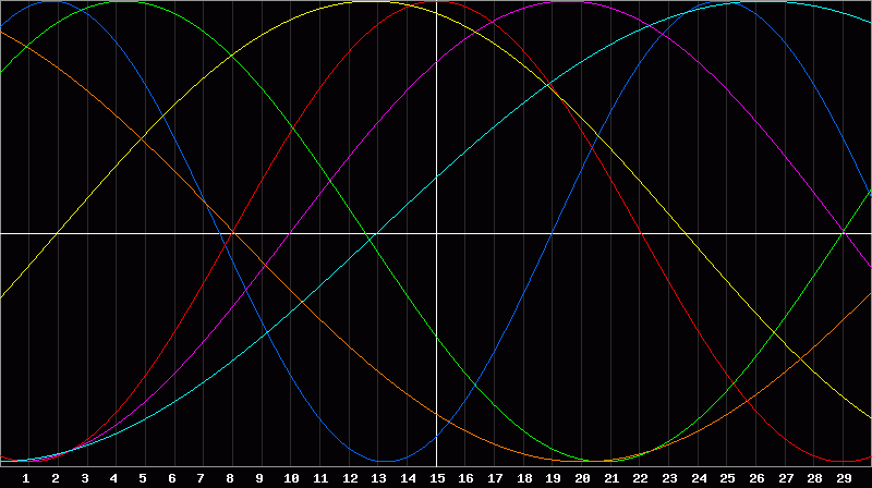 Biorhythm Chart