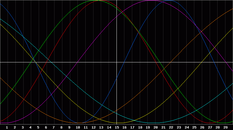 Biorhythm Chart