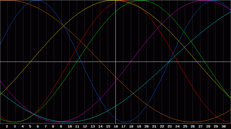 Biorhythm Chart