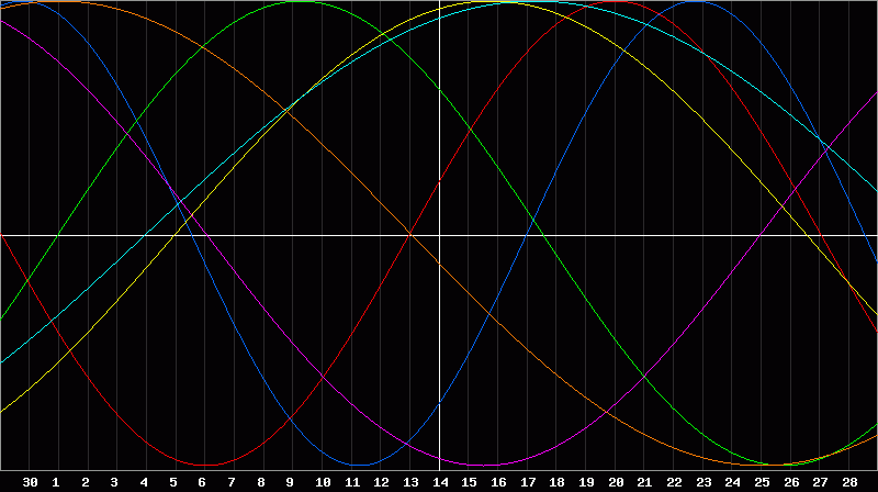 Biorhythm Chart