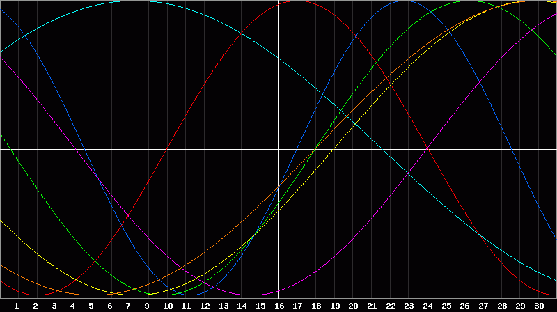 Biorhythm Chart