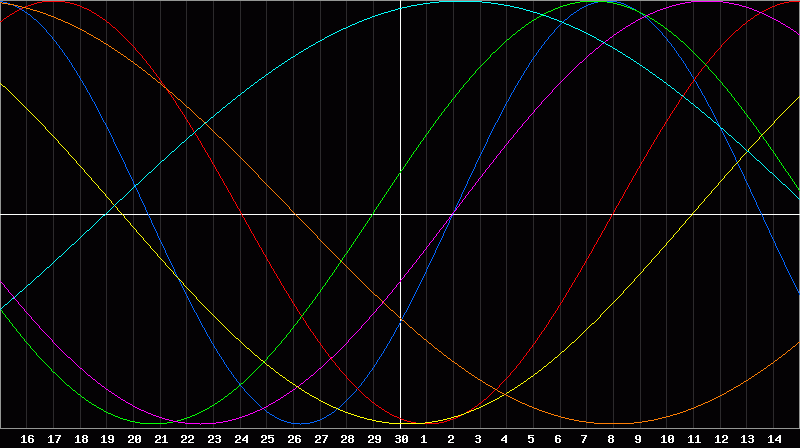 Biorhythm Chart