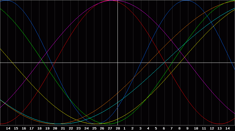 Biorhythm Chart