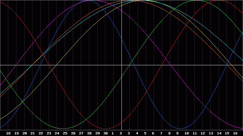 Biorhythm Chart