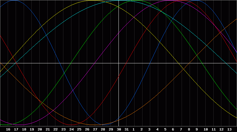 Biorhythm Chart