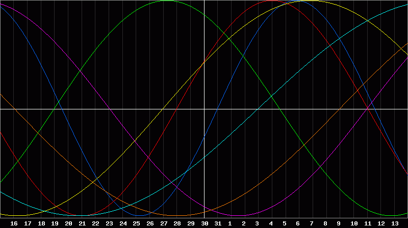 Biorhythm Chart