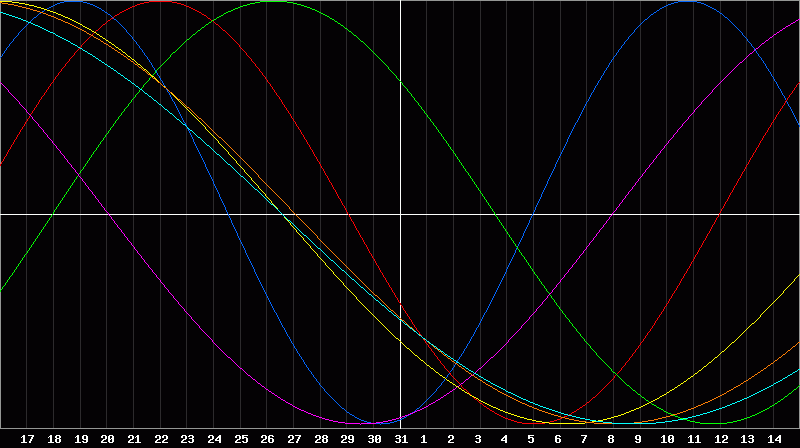 Biorhythm Chart