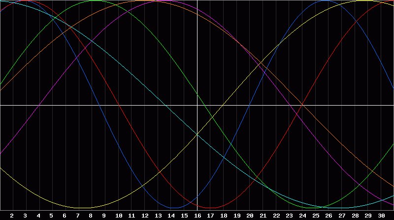 Biorhythm Chart