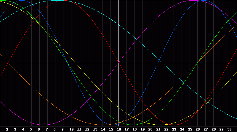 Biorhythm Chart