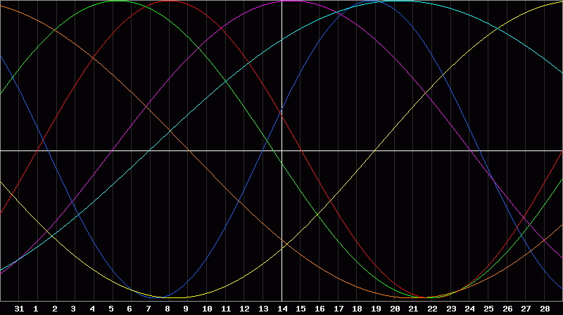 Biorhythm Chart