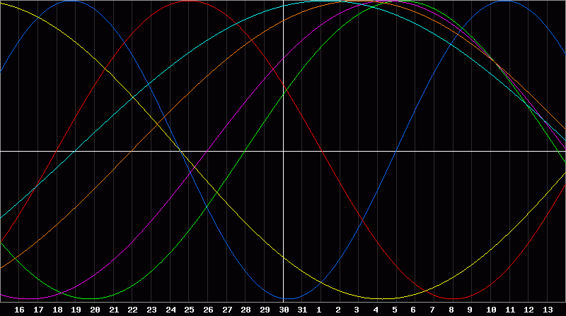 Biorhythm Chart