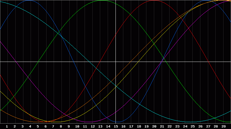 Biorhythm Chart