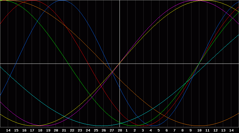 Biorhythm Chart
