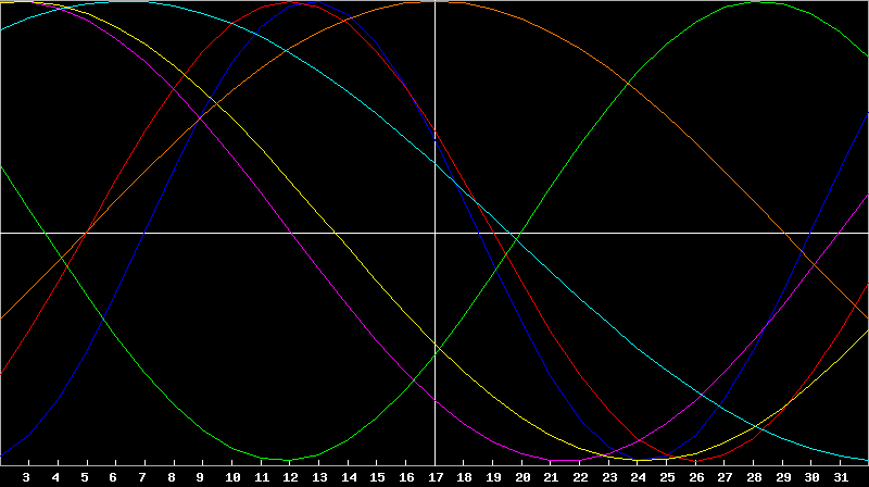 Biorhythm Chart