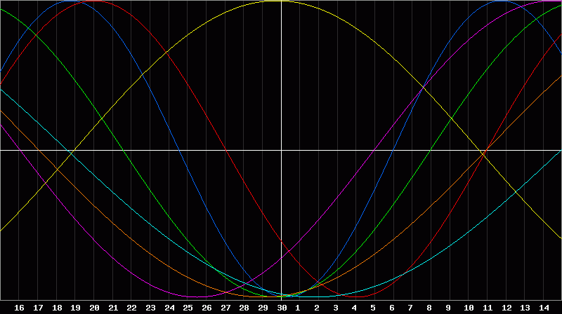 Biorhythm Chart